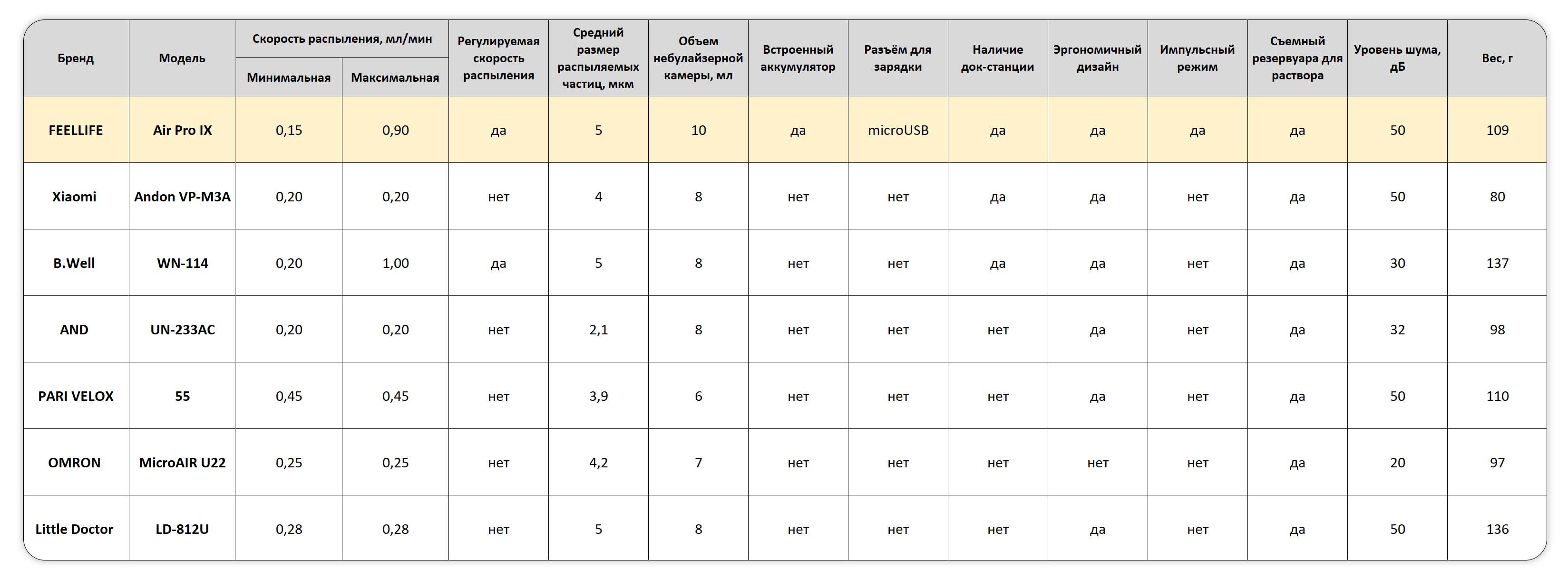 Сравнительная таблица